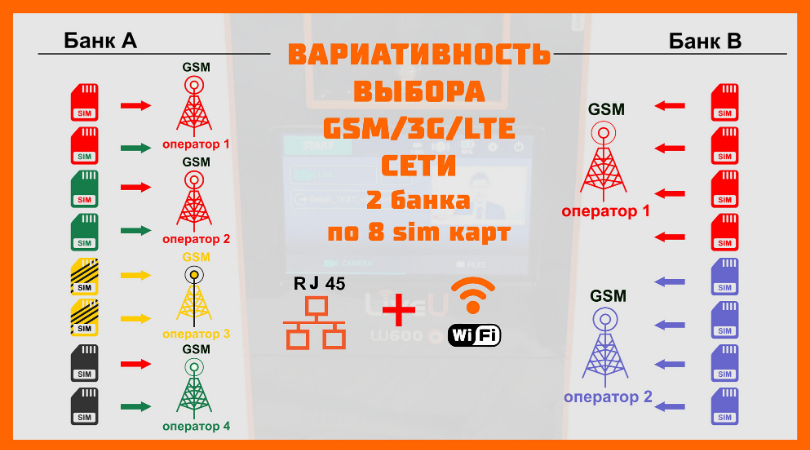 Вариативность выбора GSM/3G/LTE сети. LU600
