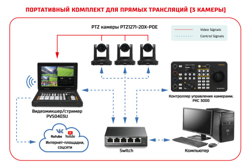 Комплект для прямых трансляций и стриминга из трех PTZ-камер, контроллера и портативного микшера-стримера-лэптопа