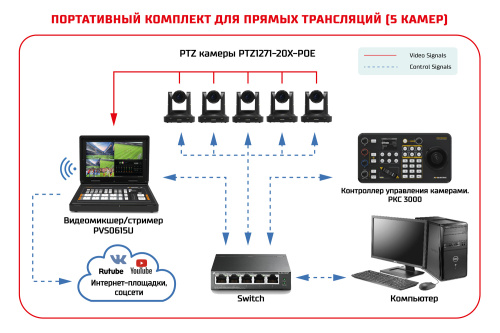 Комплект для прямых трансляций и стриминга из пяти PTZ-камер, контроллера и портативного видеомикшера.