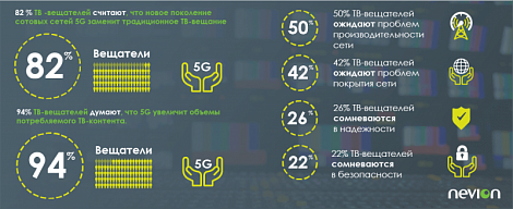 5G заменит традиционное ТВ-вещание