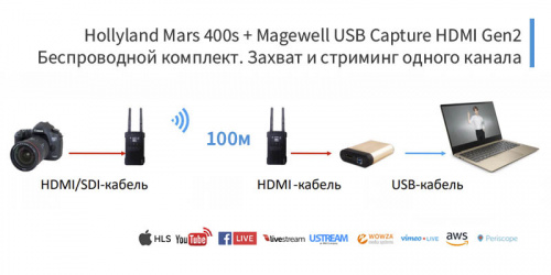 Комплект из видеосендера Mars 400s и устройства захвата HDMI-сигнала Magewell USB Capture HDMI Gen2 bundle