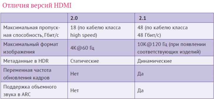 Различия между версиями. Версии HDMI таблица. HDMI 2.1 максимальная частота. HDMI 2.1 таблица. HDMI 1.4B пропускная способность.